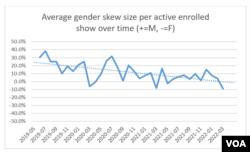 Average gender skew size per active enrolled show at VOA over the years