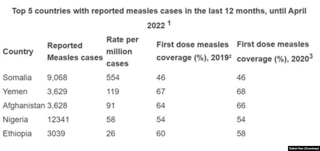 联合国儿童基金会及世卫公布五国麻疹感染图表(截图自世卫网站)(photo:VOA)
