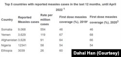联合国儿童基金会及世卫公布五国麻疹感染图表(截图自世卫网站)
