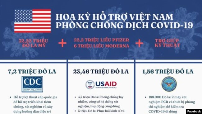 Tính đến nay, Hoa Kỳ đã tài trợ Việt Nam hơn 28.2 triệu liều vaccine COVID-19. Photo US Embassy in Hanoi.