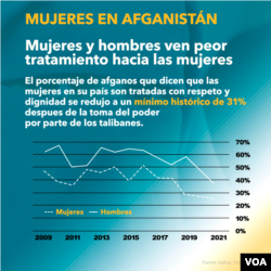 Mujeres en Afganistán no sienten que son tratadas con respeto: Encuesta de Gallup 1