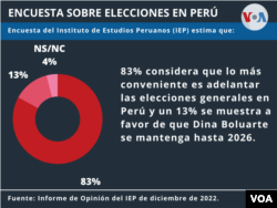 Una encuesta del IEP de diciembre de 2022 señala que el 83% considera que lo más conveniente es adelantar las elecciones en Perú.