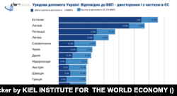 Країни за обсягами допомоги відповідно до % їхнього ВВП.