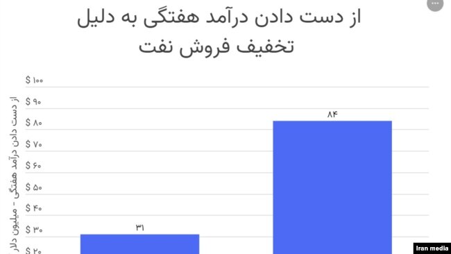 کاهش درآمد هفتگی نفت ایران