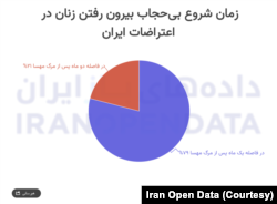 نظرسنجی داده‌های باز ایران در مورد تجربه زنانی که در ماه‌های اخیر بدون حجاب در فضاهای عمومی حاضر شده‌اند (پاییز ۱۴۰۱)