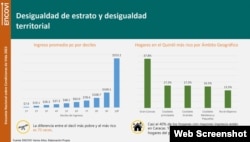 Datos sobre desigualdad territorial, según ENCOVI 2022.