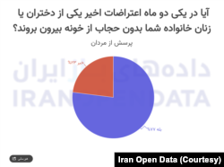 نظرسنجی داده‌های باز ایران در مورد تجربه زنانی که در ماه‌های اخیر بدون حجاب در فضاهای عمومی حاضر شده‌اند (پاییز ۱۴۰۱)