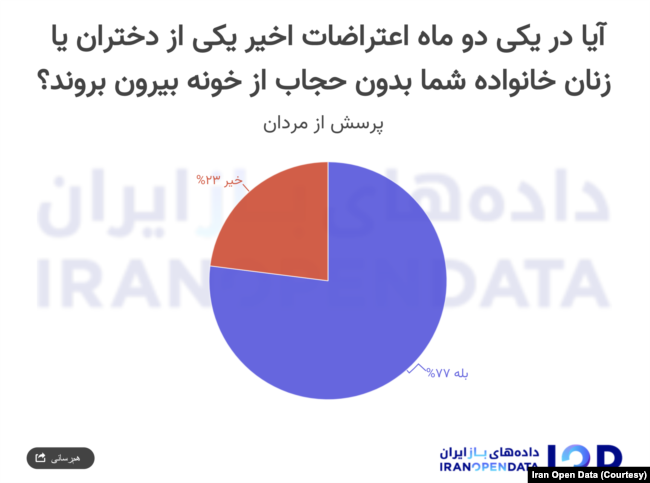 نظرسنجی داده‌های باز ایران در مورد تجربه زنانی که در ماه‌های اخیر بدون حجاب در فضاهای عمومی حاضر شده‌اند (پاییز ۱۴۰۱)