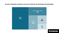 Un solo continente concentra de la mitad de los asesinatos de periodistas. [Gráficas cortesía de Reporteros Sin Fronteras]