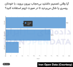 نظرسنجی داده‌های باز ایران در مورد تجربه زنانی که در ماه‌های اخیر بدون حجاب در فضاهای عمومی حاضر شده‌اند (پاییز ۱۴۰۱)