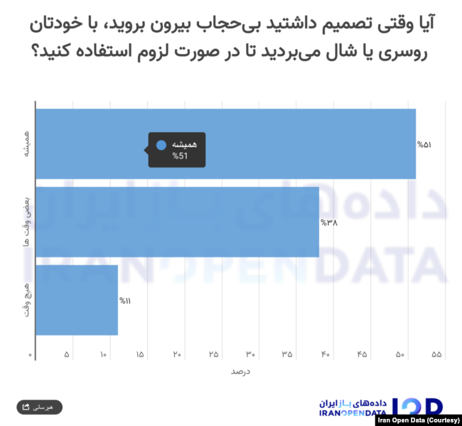 نظرسنجی داده‌های باز ایران در مورد تجربه زنانی که در ماه‌های اخیر بدون حجاب در فضاهای عمومی حاضر شده‌اند (پاییز ۱۴۰۱)