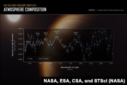 Le télescope spatial James Webb de la NASA a capturé la signature distinctive de l'eau, ainsi que des preuves de nuages ​​et de brume, dans l'atmosphère entourant une planète géante gazeuse chaude et gonflée en orbite autour d'une étoile lointaine semblable au soleil.  Avec l'aimable autorisation de la NASA, de l'ESA, de l'ASC et du STScI