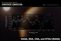 NASA’s James Webb Space Telescope has captured the distinct signature of water, along with evidence for clouds and haze, in the atmosphere surrounding a hot, puffy gas giant planet orbiting a distant Sun-like star. Courtesy of NASA, ESA, CSA, and STScI