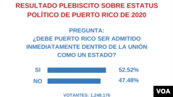 Gráfica sobre los resultados del plebiscito sobre estatus político de Puerto Rico de 2020. Datos de la Comisión Estatal de Elecciones de PR.