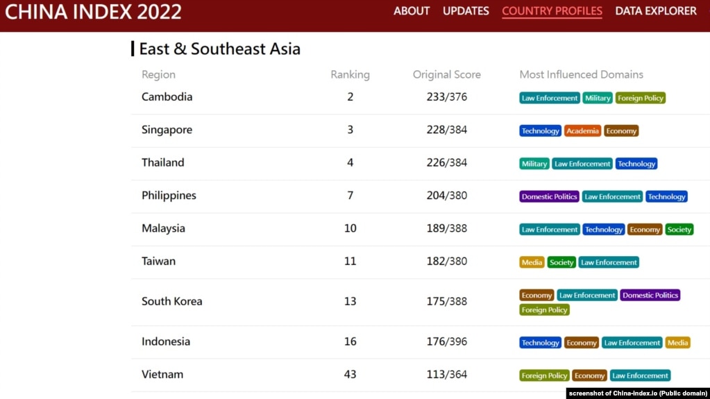 China Index 2022 cho thấy mức độ ảnh hưởng của Trung Quốc ở Đông và Đông Nam Á.