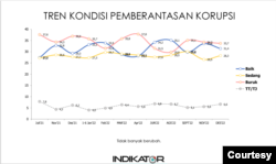 Grafik Tren Kondisi Pemberantasan Korupsi (Grafis: Indikator Politik Indonesia)