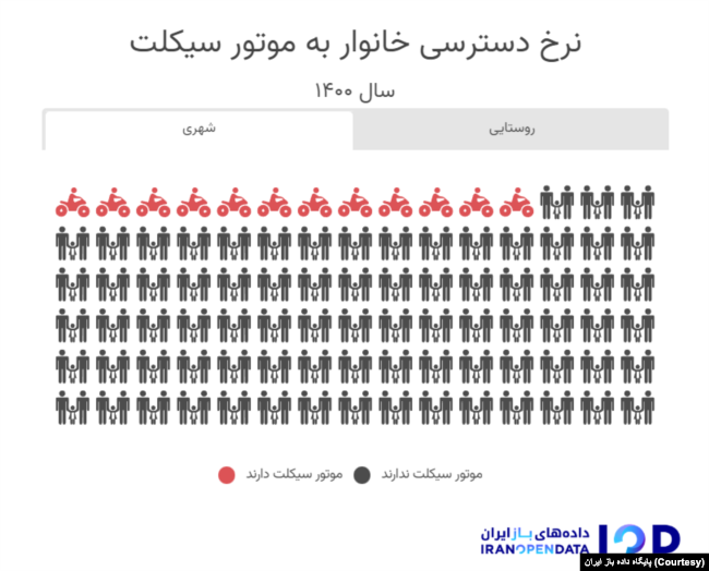 آمار رسمی مالکیت موتور سیکلت و دوچرخه در ایران