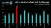 تورم نقطه‌ای خوراکی‌ها در ۱۲ استان کشور در آبان‌ماه بالای ۷۰‌درصد بوده است