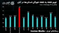 تورم نقطه به نقطه خوراکی ها در آبان ماه