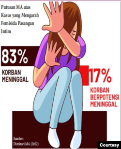Grafis Komnas Perempuan: Putusan MA atas kasus yang mengarah femisida pasangan intim