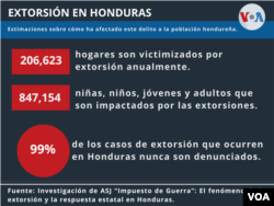 Estimaciones sobre cómo afecta el delito de la extorsión en la población hondureña de acuerdo con una investigación de la Asociación para una Sociedad más Justa (ASJ).