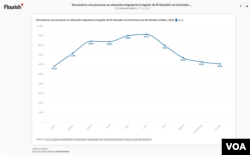 Encuentros con personas en situación migratoria irregular de El Salvador en la frontera sur de Estados Unidos, 2022.