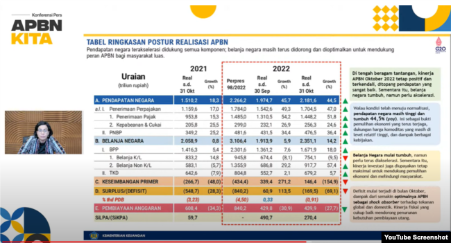 Pemaparan Menkeu RI, Sri Mulyani, terkait laporan APBN Kita 2022, 24 November 2022. (YouTube/@KemenkeuRI)