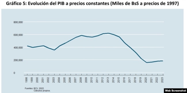 Evolución del PIB en Venezuela, según un reporte del Instituto de Investigaciones Económicas y Sociales de la Universidad Católica Andrés Bello.