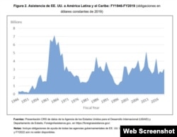 Asistencia de EE. UU. a América Latina y el Caribe, de acuerdo con reportes del Servicio de Investigación del Congreso.