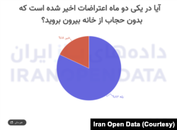 نظرسنجی داده‌های باز ایران در مورد تجربه زنانی که در ماه‌های اخیر بدون حجاب در فضاهای عمومی حاضر شده‌اند (پاییز ۱۴۰۱)