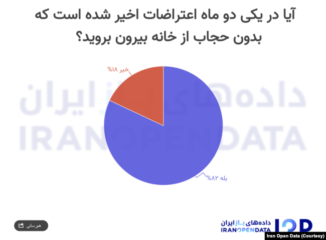 نظرسنجی داده‌های باز ایران در مورد تجربه زنانی که در ماه‌های اخیر بدون حجاب در فضاهای عمومی حاضر شده‌اند (پاییز ۱۴۰۱)