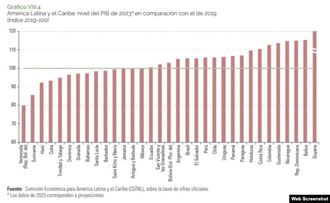 Nivel del PIB de países en comparación con 2019, según datos de la CEPAL.