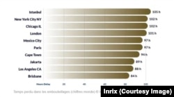 Inrix raporunda İstanbul ilk sırada yer alıyor.