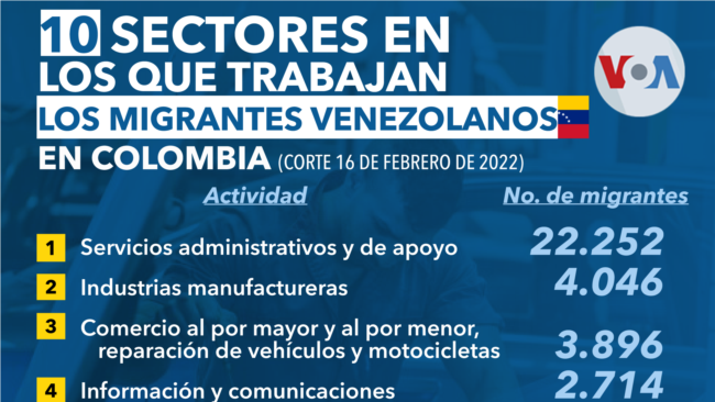 10 sectores en los que trabajan los migrantes Venezolanos en Colombia