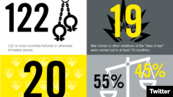 ‘2015: ምኽባር ሰብኣዊ መሰላት ዘንቆልቆለላ ዓመት’ ኣምነስቲ ኢንተርናሽናል