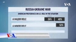 Đa số dân Mỹ: Tổng thống Biden chưa đủ mạnh tay với Nga
