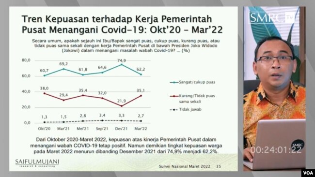 Direktur Riset SMRC, Deni Irvani menyampaikan tren kepuasan terhadap kerja pemerintah pusat menangani COVID-19, Rabu (30/3/2022) (Foto : Tangkapan Layar)