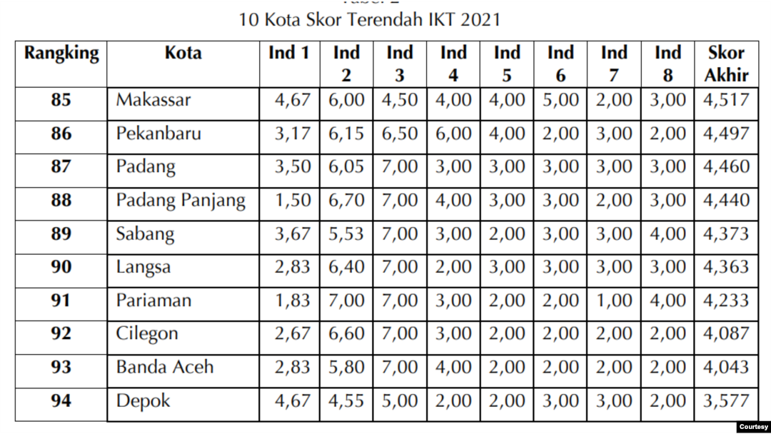 10 Kota Skor Terendah IKT 2021. (Grafis: Setara Institute)