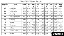 10 Kota Skor Terendah IKT 2021. (Grafis: Setara Institute)