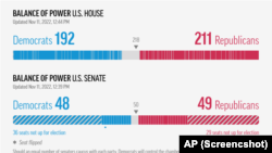 Projekcija agencije AP do sada poznatih rezultata i broja osvojenih mjesta u Kongresu (screenshot)