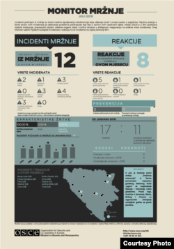 Hate monitor BiH, juli 2018.