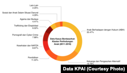 Data Kasus Berdasarkan Klaster Perlindungan Anak (2011-2016). (Diolah dari data KPAI)