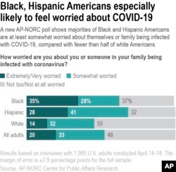 A new AP-NORC poll shows majorities of Black and Hispanic Americans are at least somewhat worried about themselves or family being infected with COVID-19, compared with fewer than half of white Americans.