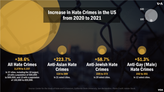 Increase in Hate Crimes in the US from 2020-21
