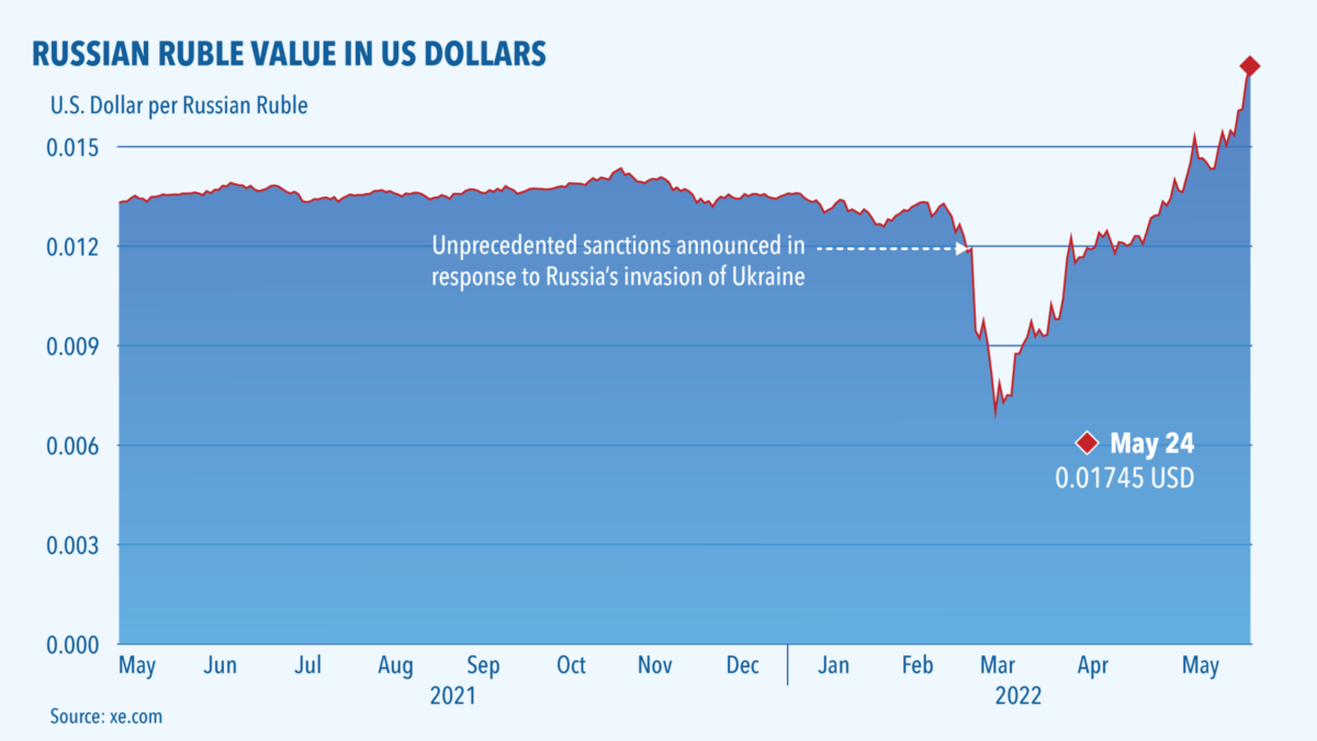 Russian Ruble Value In US Dollars