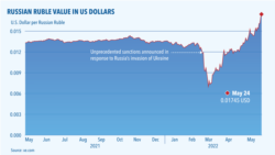 Russian ruble in U.S. dollars, May 24, 2022.