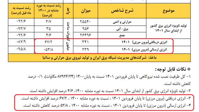 گزارش وزارت نیرو