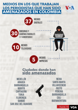 Libertad de prensa en Colombia. Medios donde trabajan los periodistas que han sido amenazados en Colombia. 2022