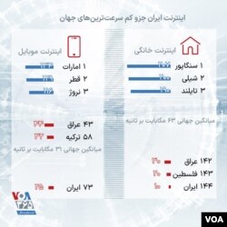 اینفوگرافی سرعت اینترنت خانگی و موبایل