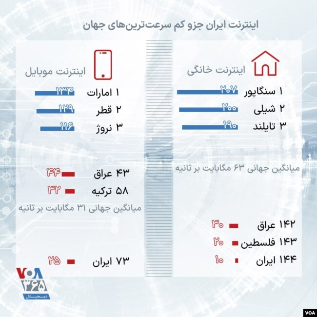 اینفوگرافی سرعت اینترنت خانگی و موبایل